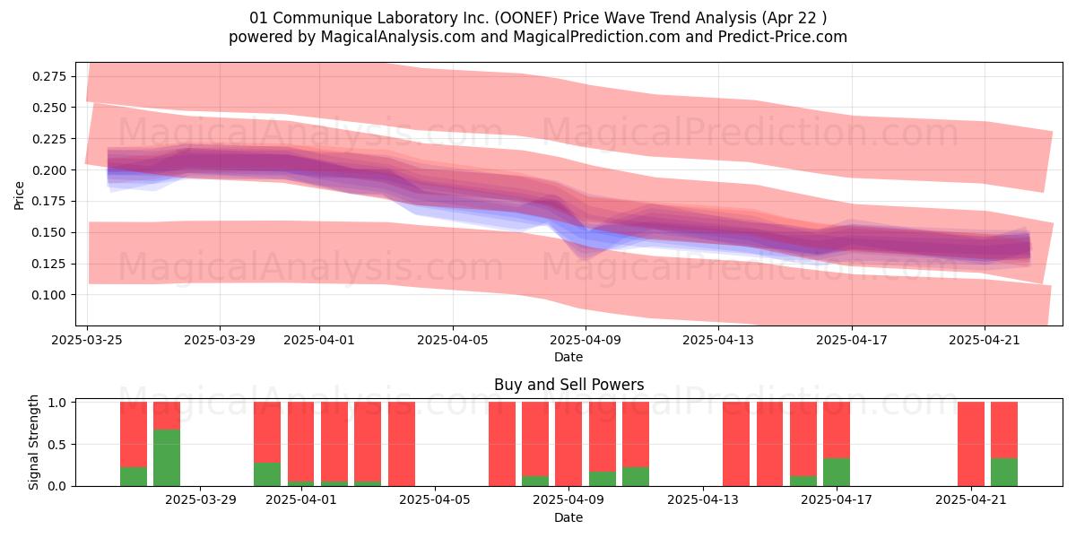  01 Communique Laboratory Inc. (OONEF) Support and Resistance area (22 Apr) 