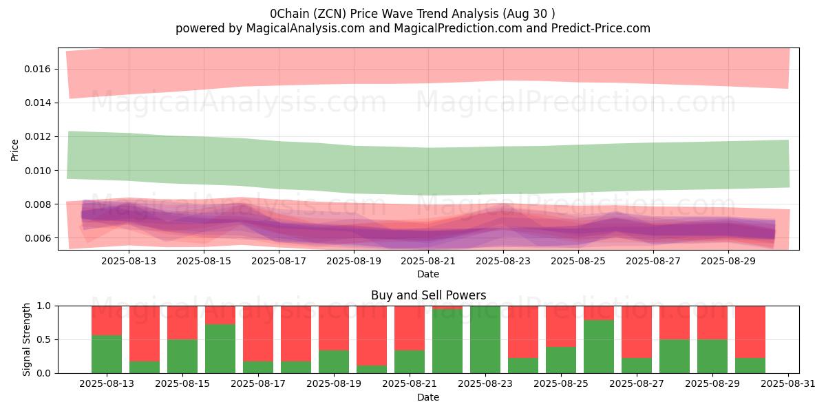  0链 (ZCN) Support and Resistance area (29 Aug) 