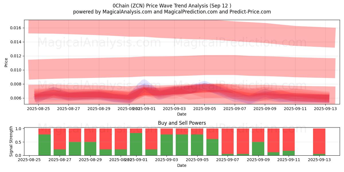  0Chain (ZCN) Support and Resistance area (11 Sep) 
