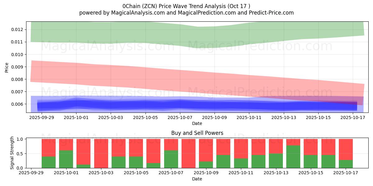 0Chain (ZCN) Support and Resistance area (16 Oct)   0Chain (ZCN) Support and Resistance area (16 Oct)