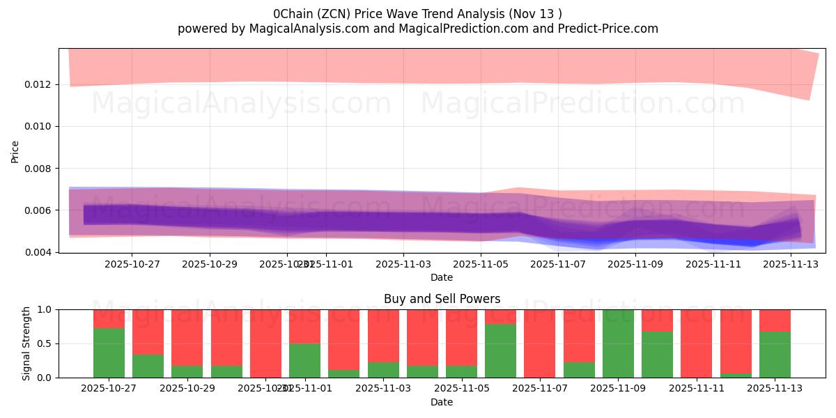  0Chain (ZCN) Support and Resistance area (12 Nov) 