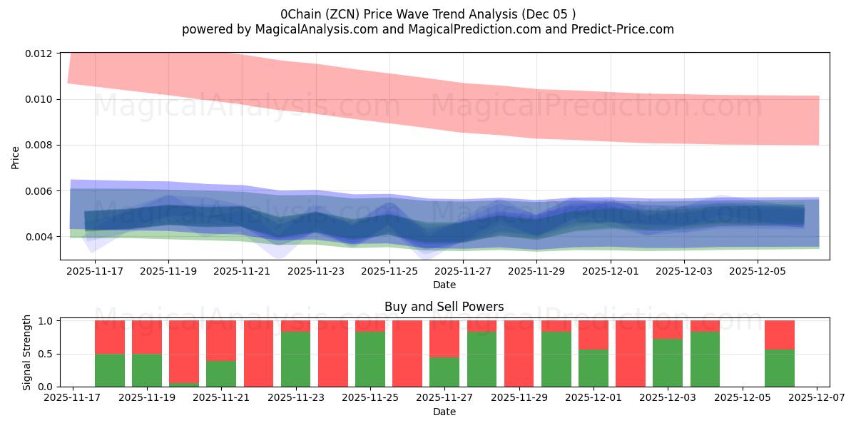  0Chain (ZCN) Support and Resistance area (04 Dec) 