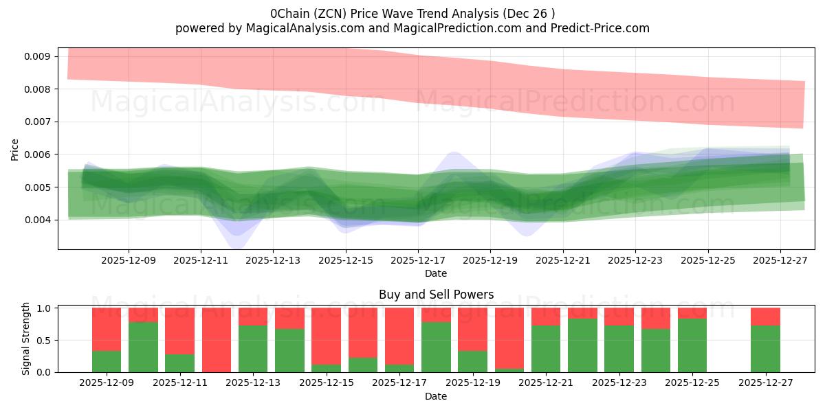  0Chain (ZCN) Support and Resistance area (25 Dec) 