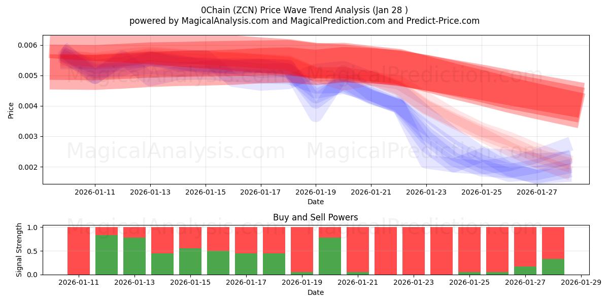  0 ketju (ZCN) Support and Resistance area (27 Jan) 