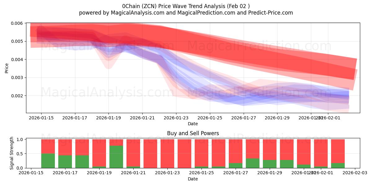  0Chain (ZCN) Support and Resistance area (01 Feb) 