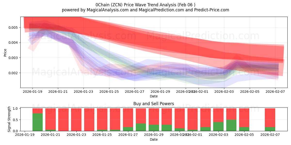  0Chain (ZCN) Support and Resistance area (05 Feb) 