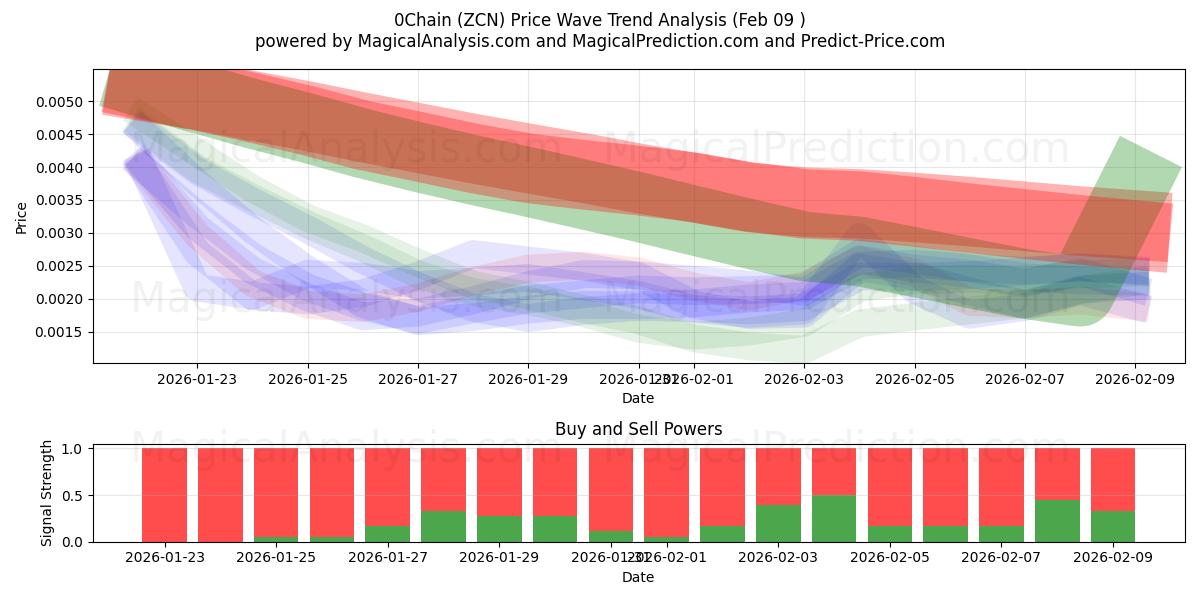  0Chain (ZCN) Support and Resistance area (08 Feb) 