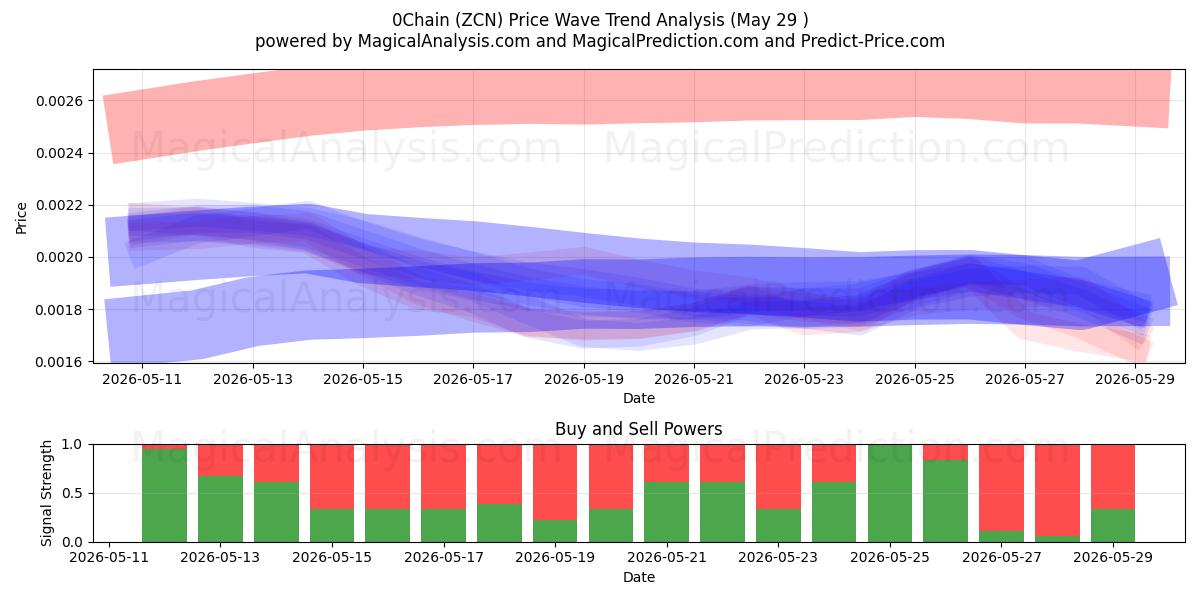  0سلسلة (ZCN) Support and Resistance area (28 May) 