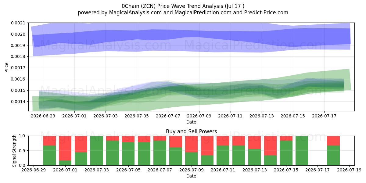  0 Kæde (ZCN) Support and Resistance area (16 Jul) 