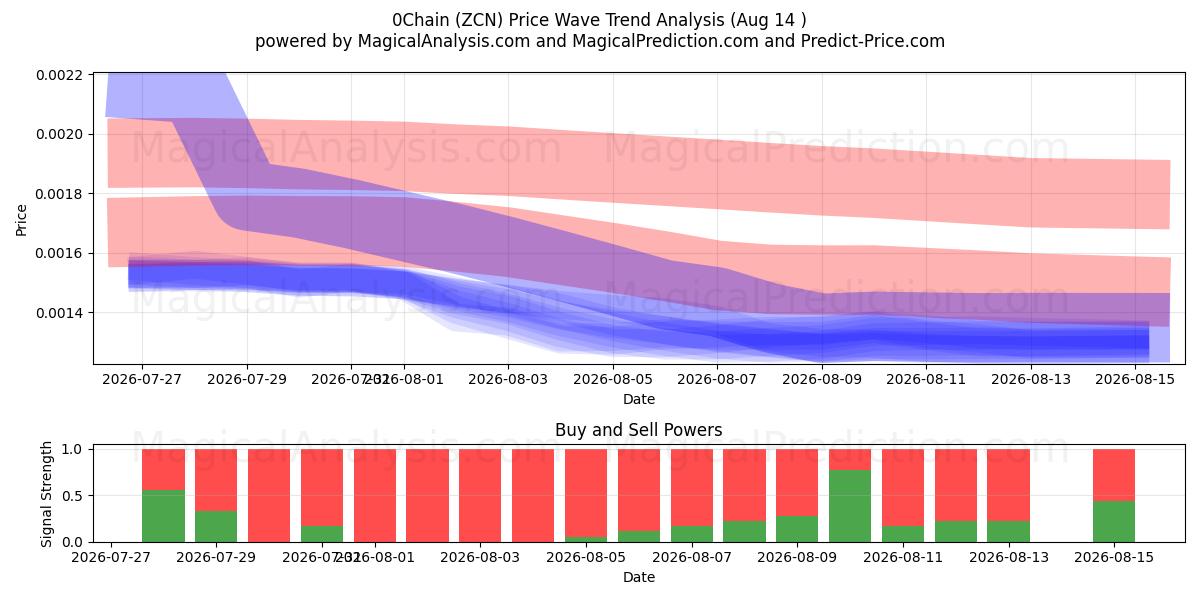  0 زنجیر (ZCN) Support and Resistance area (13 Aug) 