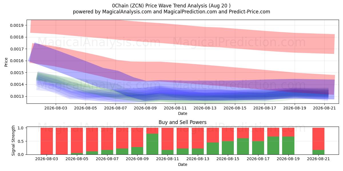  0Chain (ZCN) Support and Resistance area (19 Aug) 
