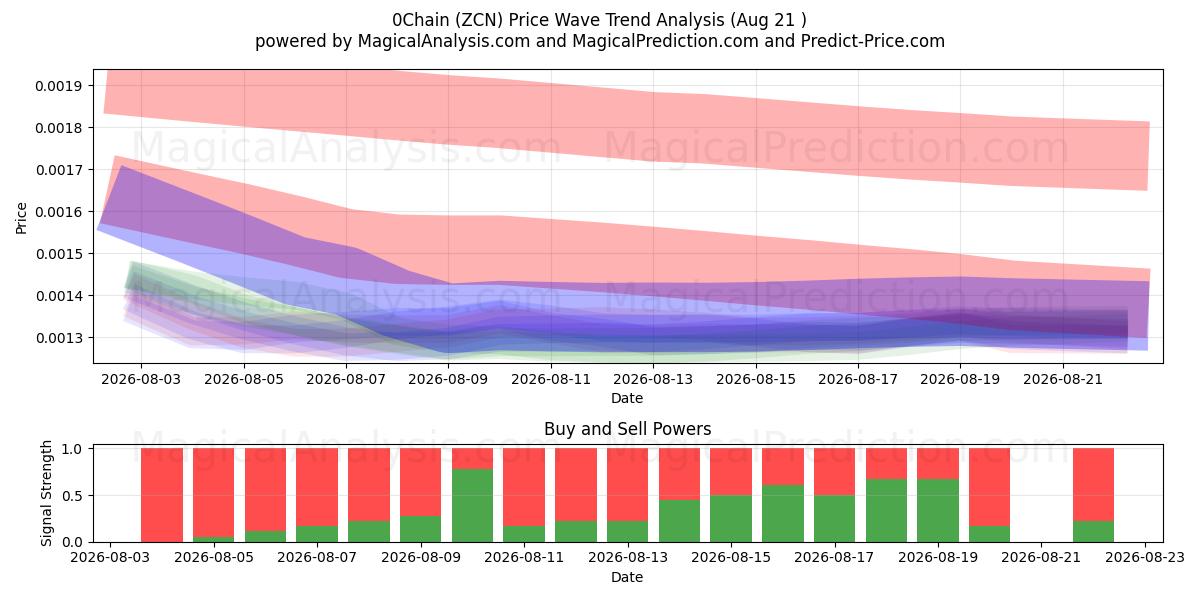 0Chain (ZCN) Support and Resistance area (20 Aug) 