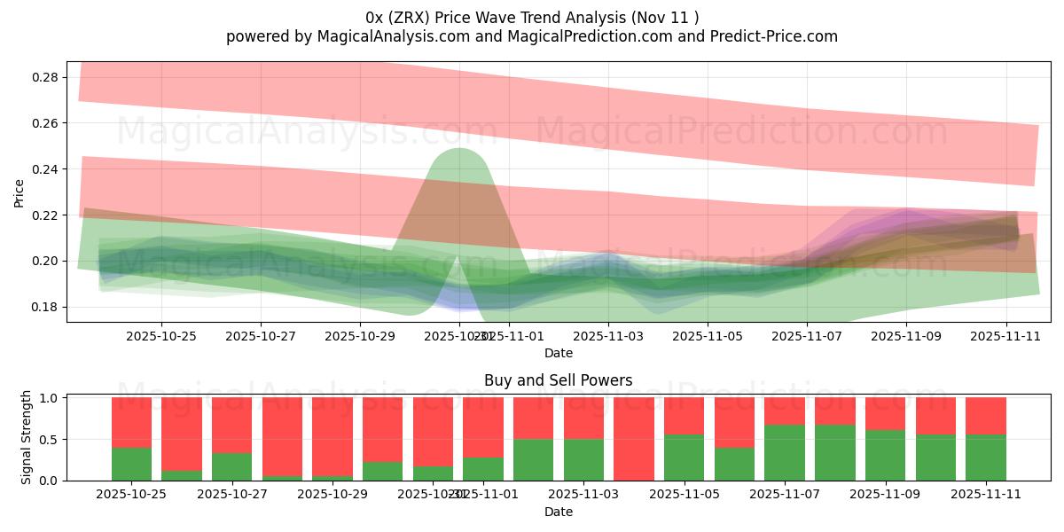  0x (ZRX) Support and Resistance area (10 Nov) 
