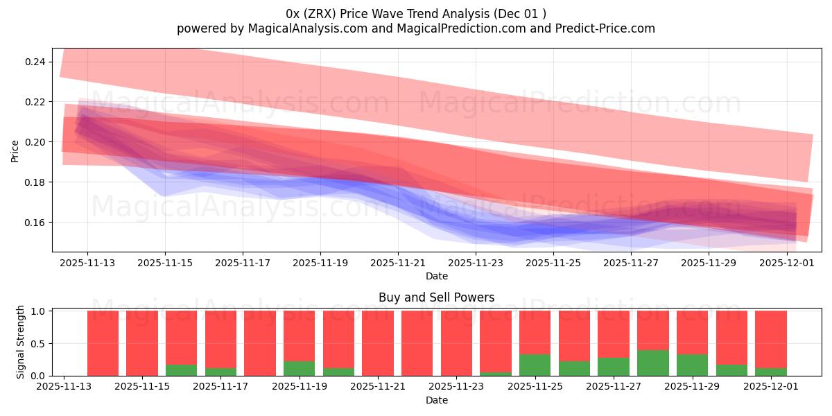  0x (ZRX) Support and Resistance area (30 Nov) 