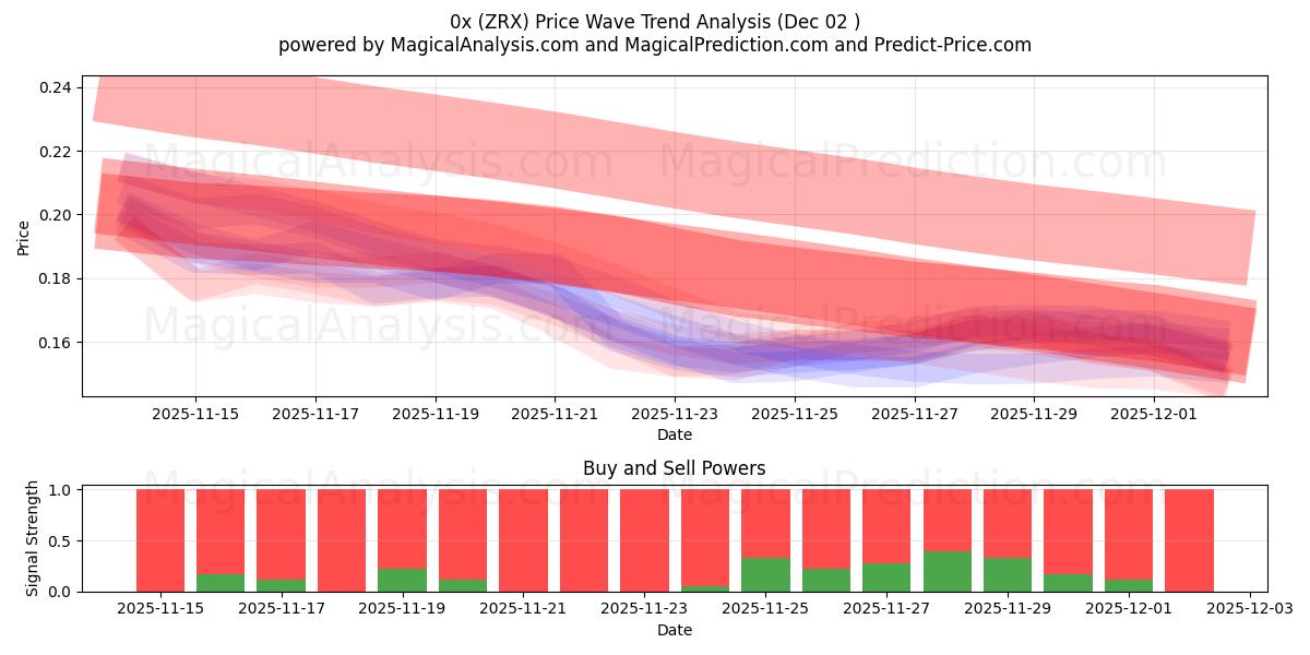  0x (ZRX) Support and Resistance area (01 Dec) 