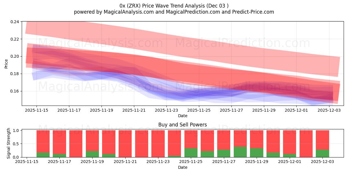  0x (ZRX) Support and Resistance area (02 Dec) 