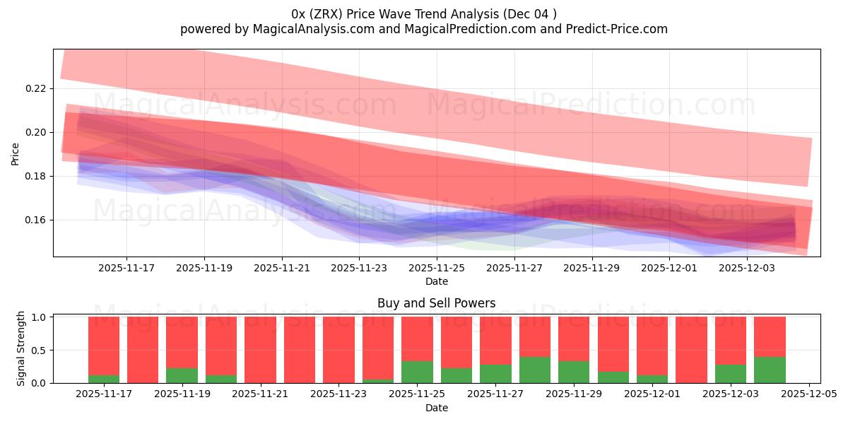  0x (ZRX) Support and Resistance area (03 Dec) 
