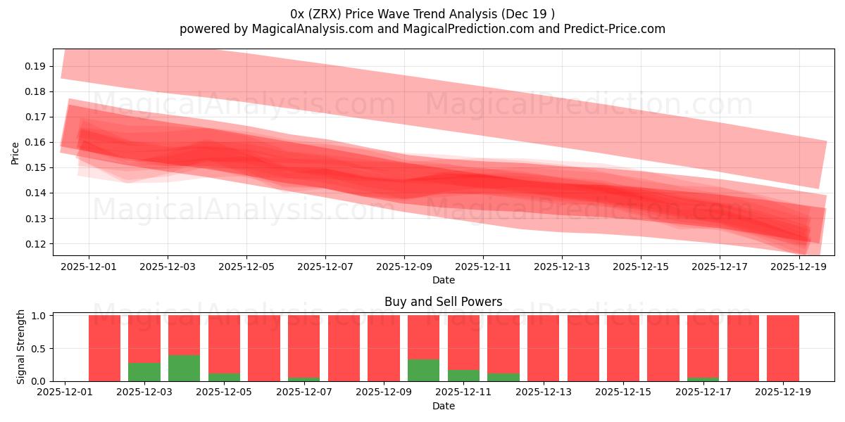 0x (ZRX) Support and Resistance area (18 Dec) 