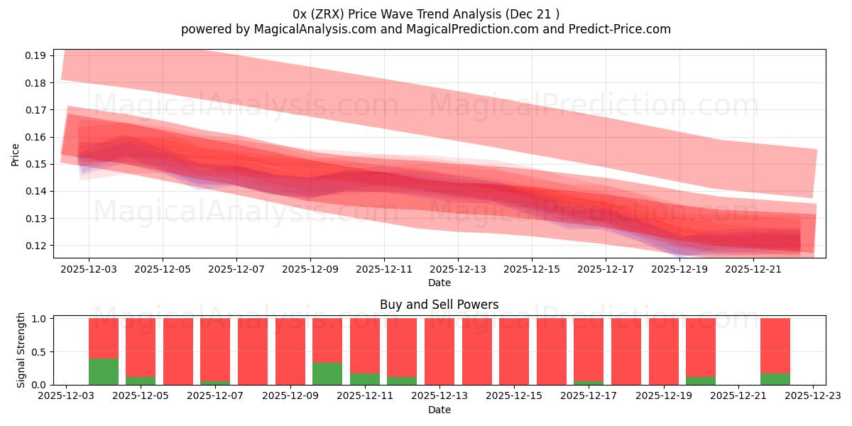 0x (ZRX) Support and Resistance area (20 Dec) 