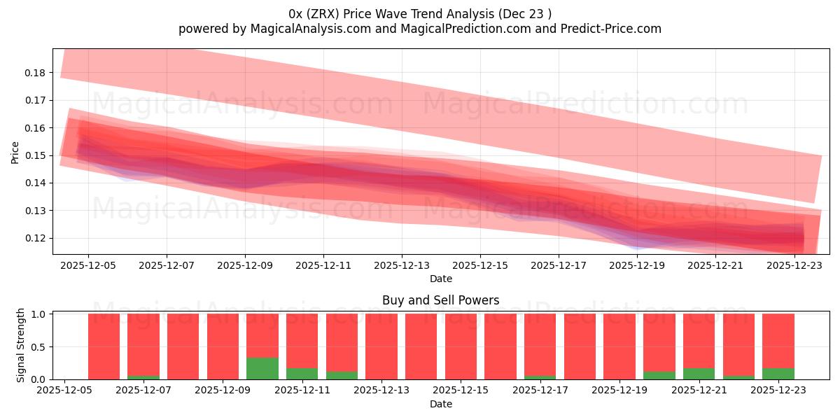  0x (ZRX) Support and Resistance area (22 Dec) 