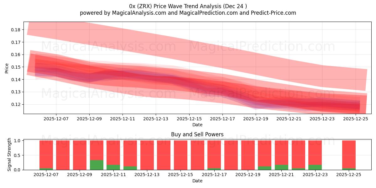  0x (ZRX) Support and Resistance area (23 Dec) 