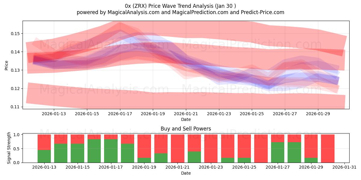  0x (ZRX) Support and Resistance area (29 Jan) 