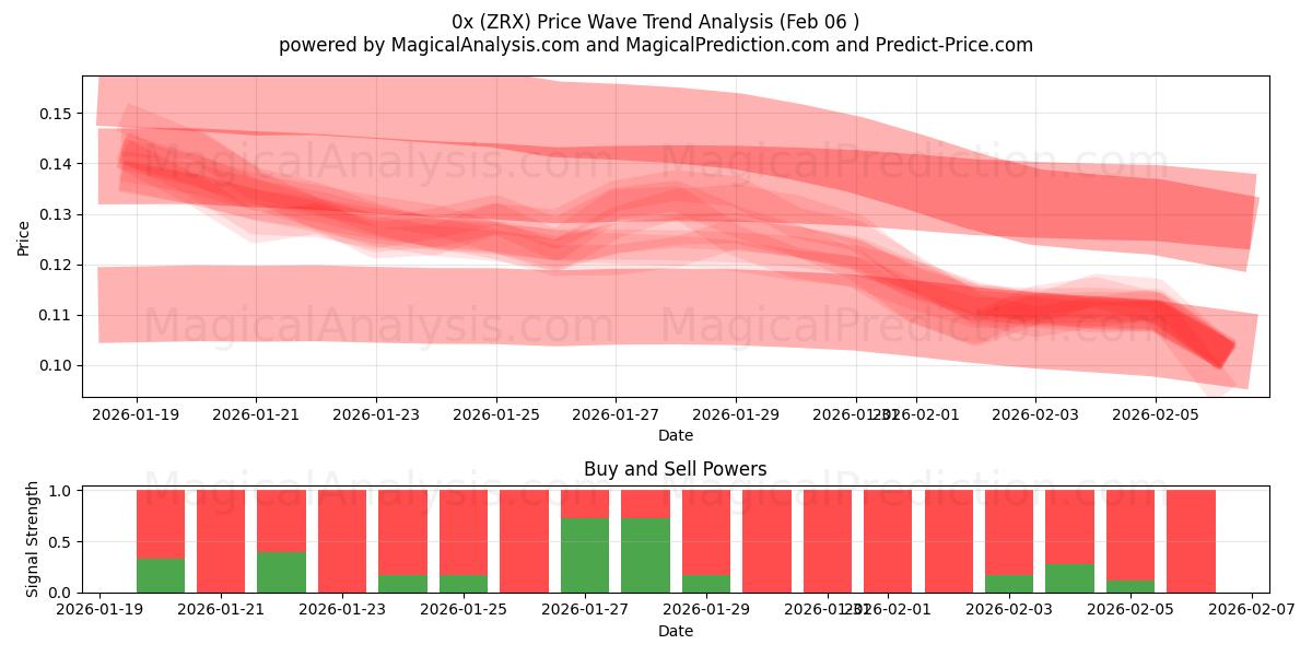  0x (ZRX) Support and Resistance area (05 Feb) 