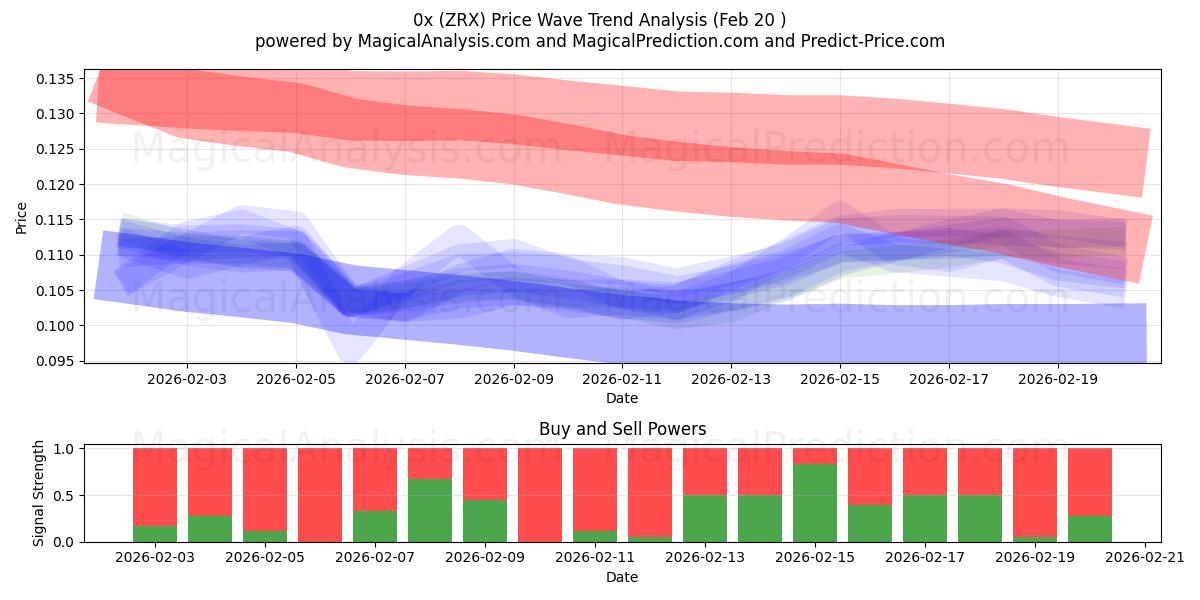  0x (ZRX) Support and Resistance area (19 Feb) 