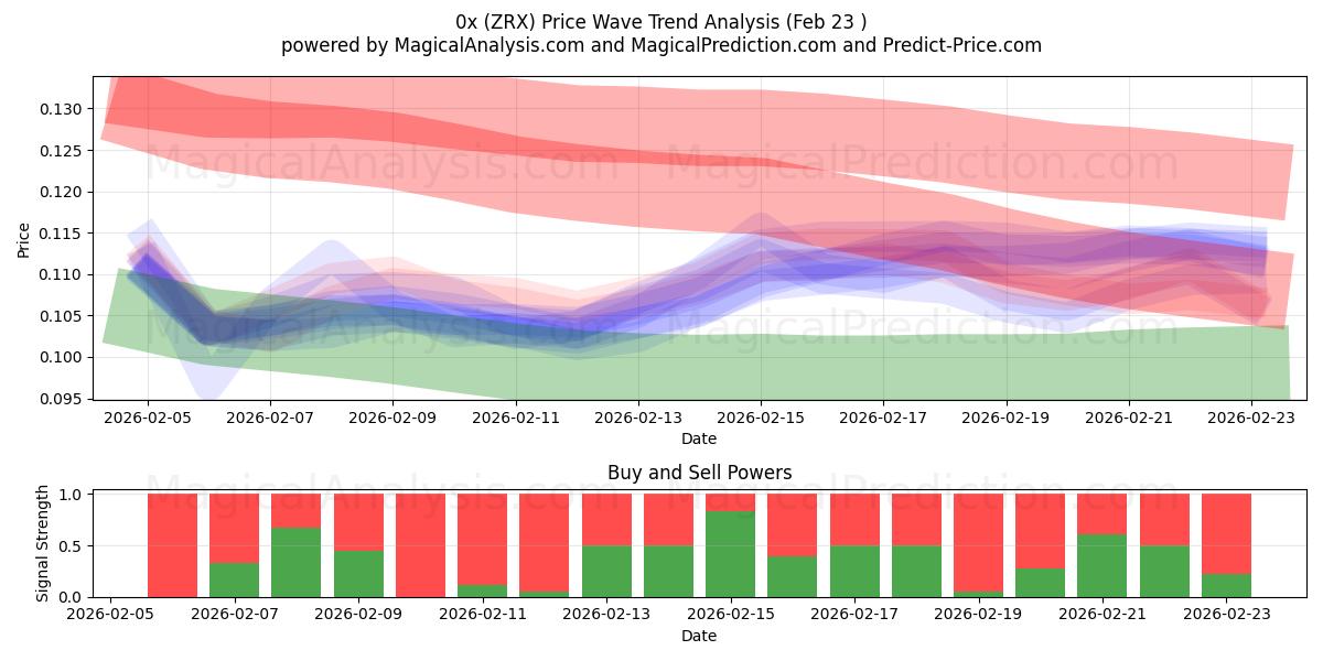  0x (ZRX) Support and Resistance area (22 Feb) 