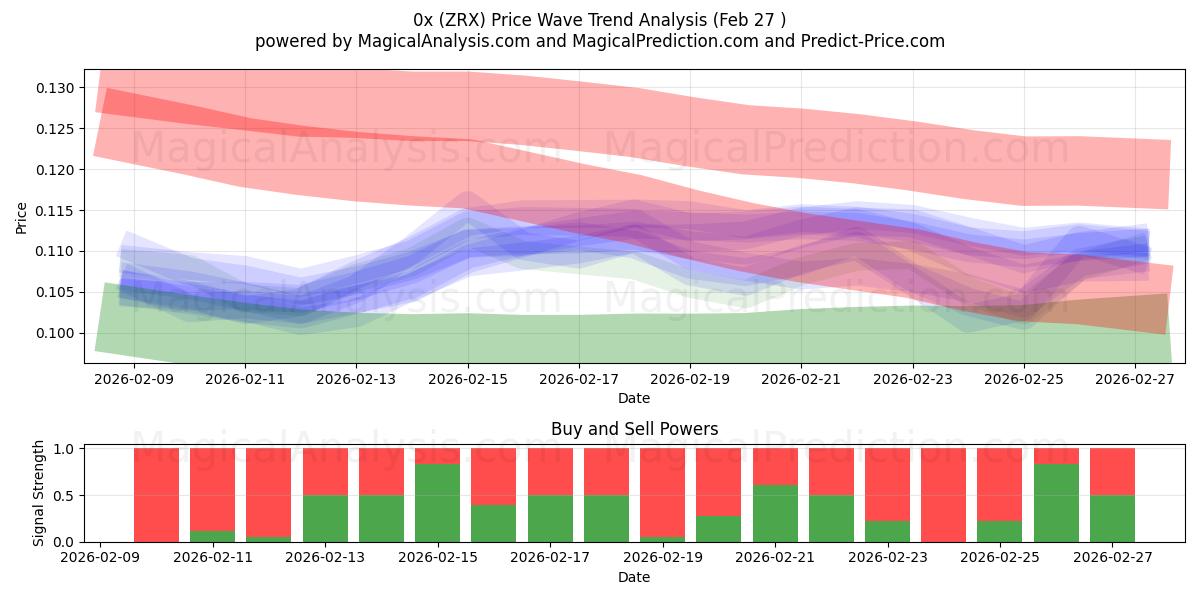  0x (ZRX) Support and Resistance area (26 Feb) 