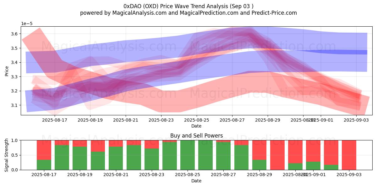 0xDAO (OXD) Support and Resistance area (02 Sep) 0xDAO (OXD) Support and Resistance area (02 Sep)