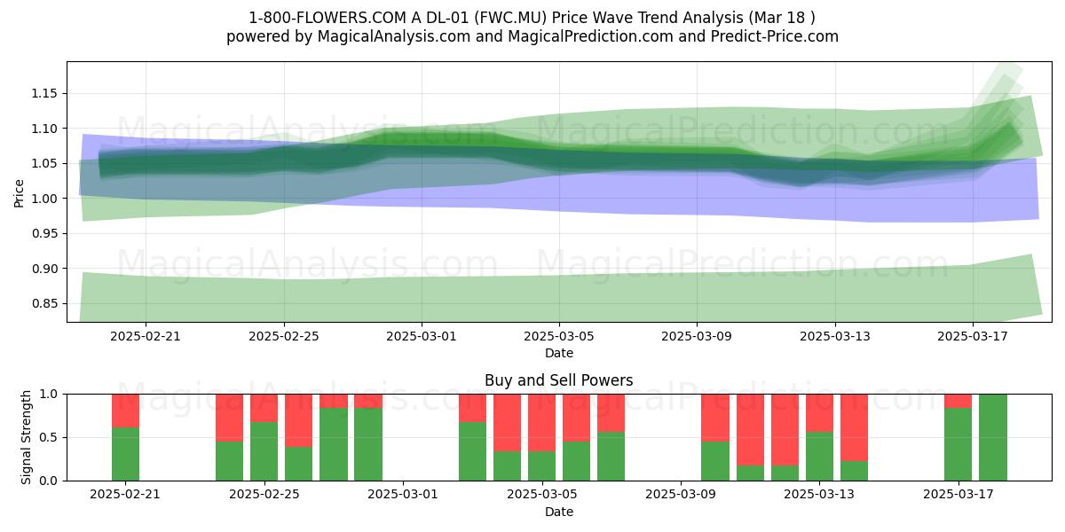  1-800-FLOWERS.COM A DL-01 (FWC.MU) Support and Resistance area (18 Mar) 