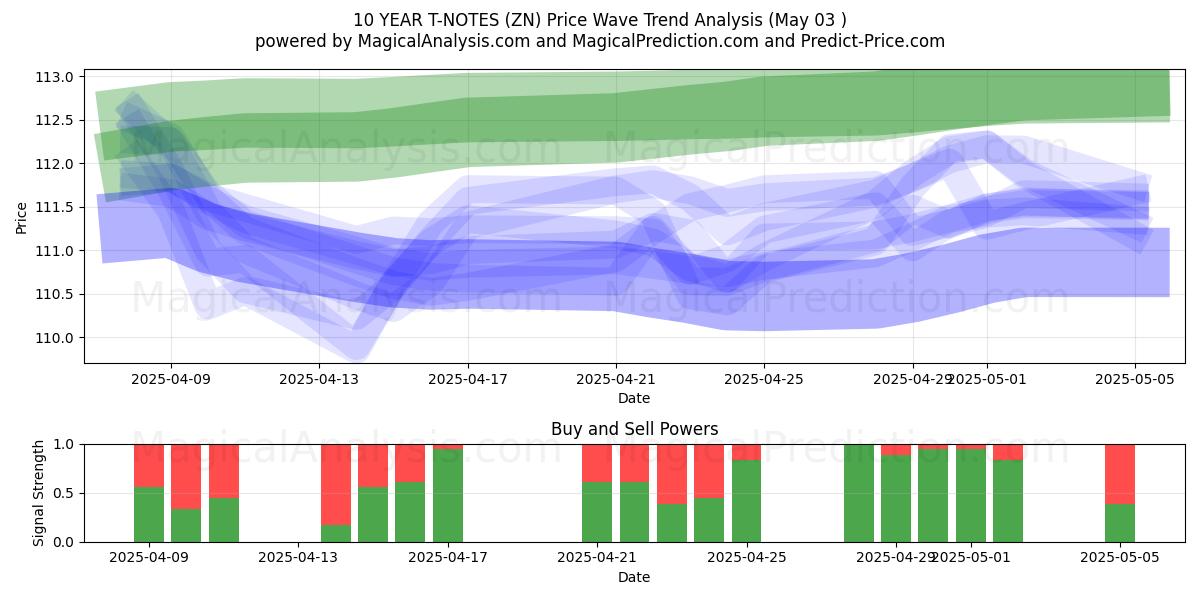 NOTE A 10 ANNI (ZN) Support and Resistance area (03 May) NOTE A 10 ANNI (ZN) Support and Resistance area (03 May)