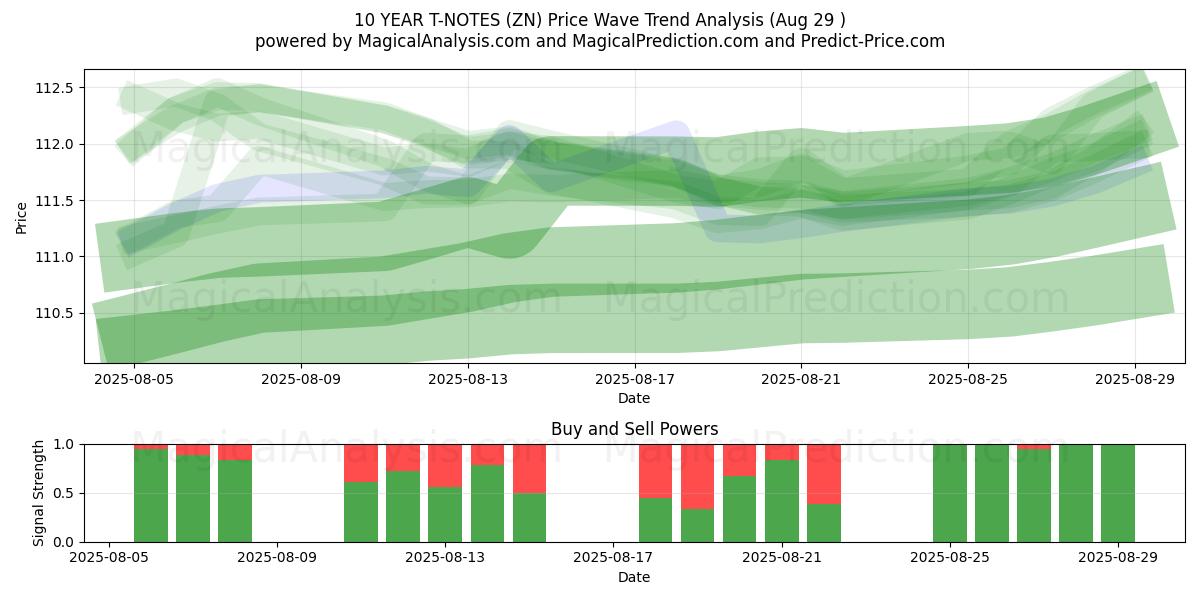  10-JÄHRIGE T-NOTS (ZN) Support and Resistance area (28 Aug) 