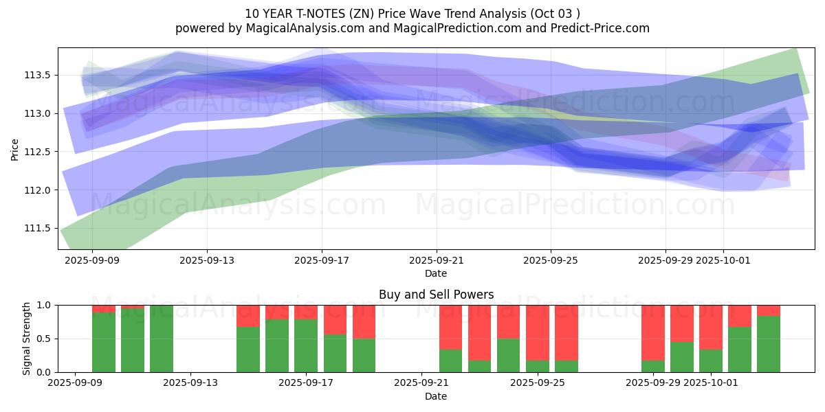  10 VUODEN T-NOTES (ZN) Support and Resistance area (30 Sep) 