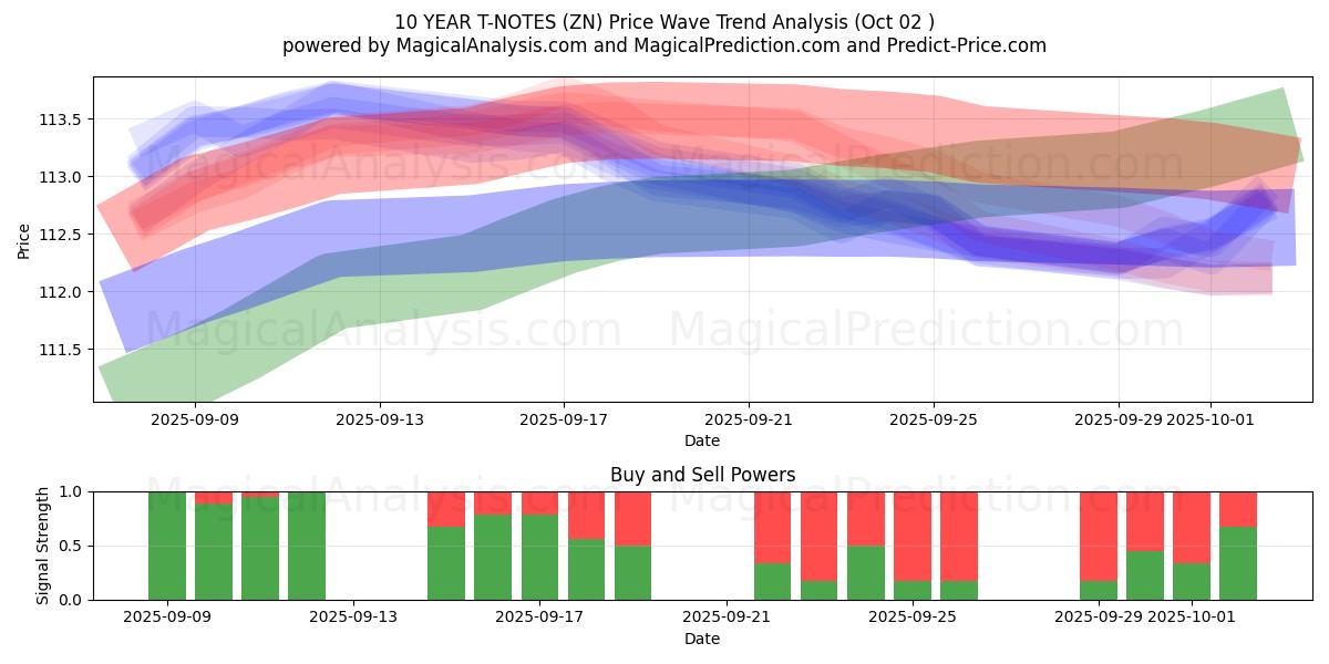  10 YEAR T-NOTES (ZN) Support and Resistance area (01 Oct) 
