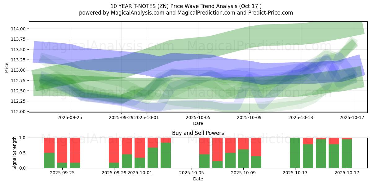 10 YEAR T-NOTES (ZN) Support and Resistance area (16 Oct) 10 YEAR T-NOTES (ZN) Support and Resistance area (16 Oct)