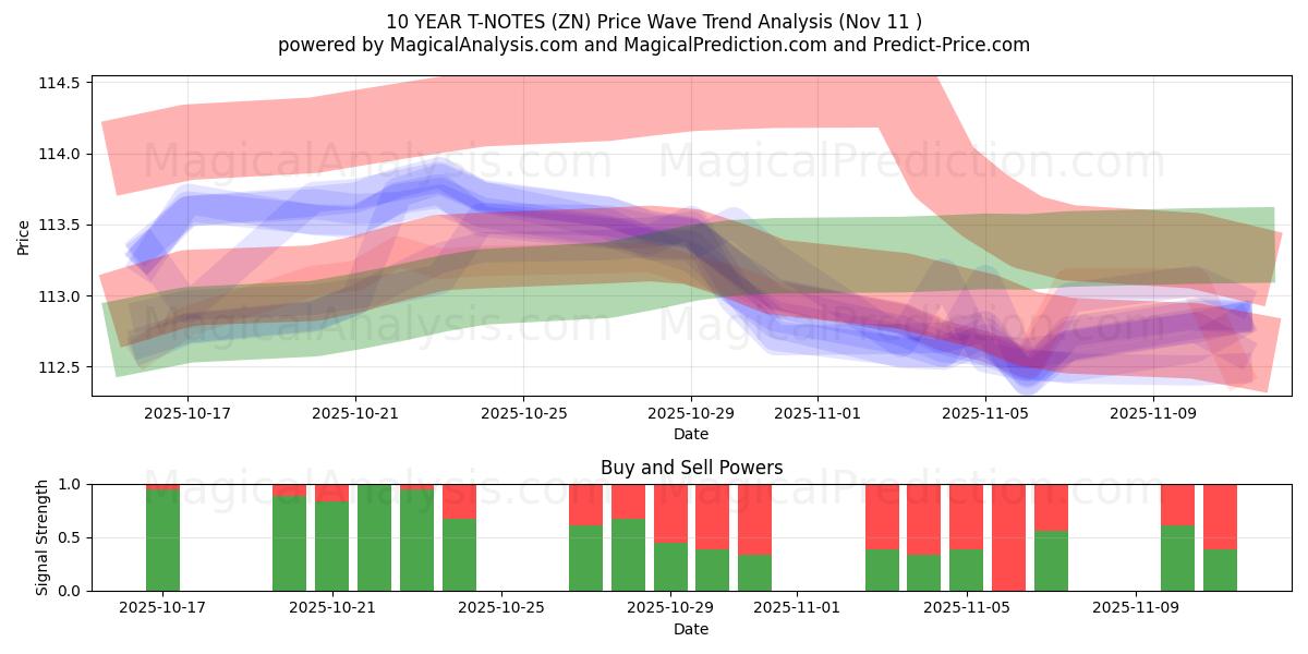  NOTE A 10 ANNI (ZN) Support and Resistance area (10 Nov) 
