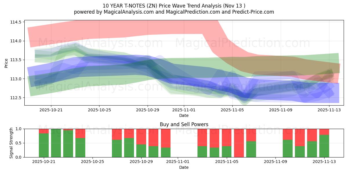  NOTAS DEL TÉRICO A 10 AÑOS (ZN) Support and Resistance area (12 Nov) 