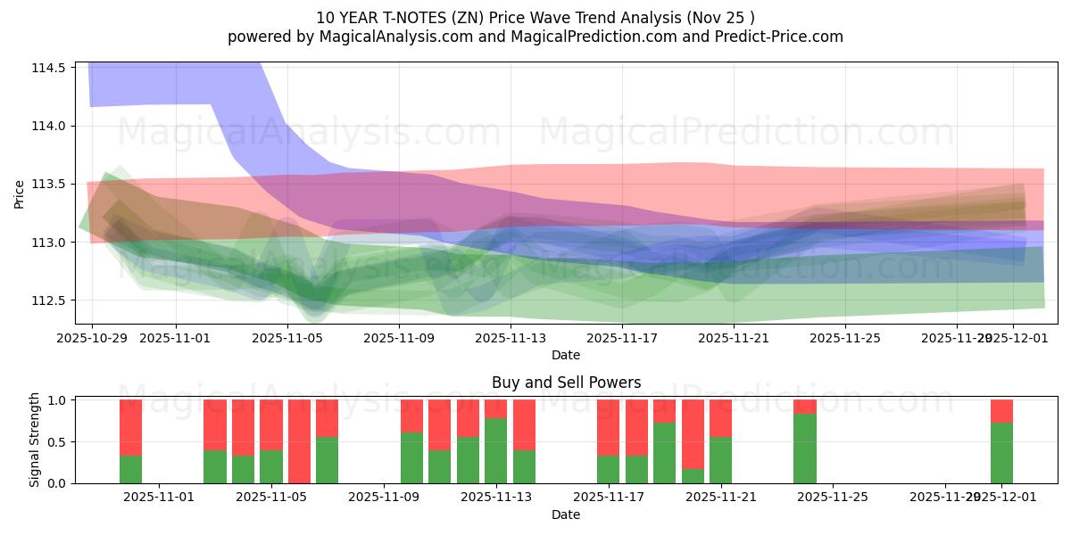  10 साल के टी-नोट्स (ZN) Support and Resistance area (24 Nov) 