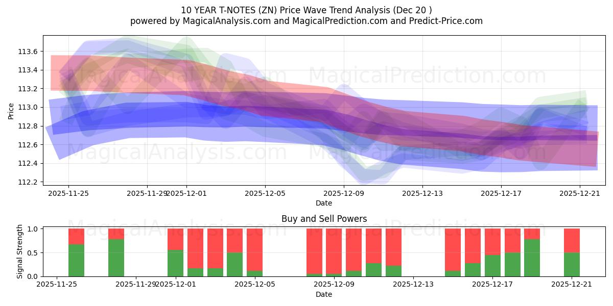  10年期国债 (ZN) Support and Resistance area (19 Dec) 