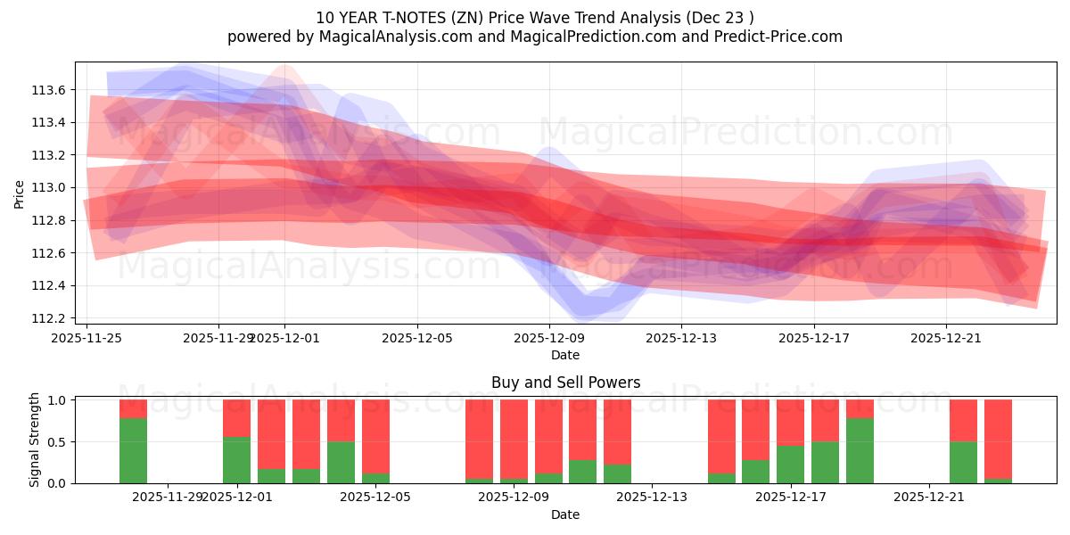 10 VUODEN T-NOTES (ZN) Support and Resistance area (22 Dec) 
