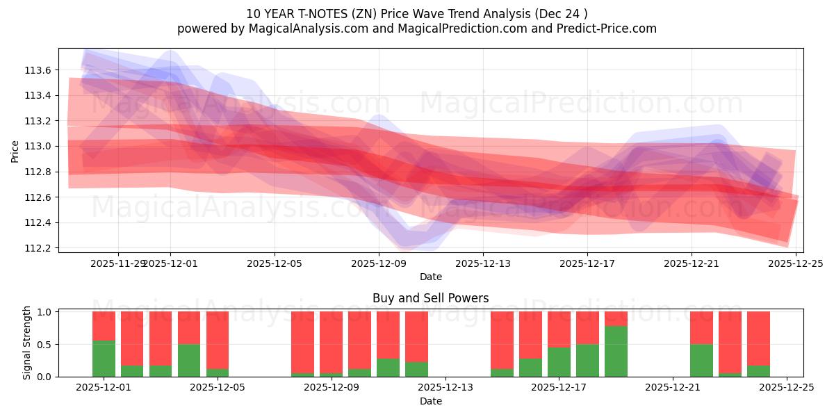  10 ÅRS T-NOTER (ZN) Support and Resistance area (23 Dec) 