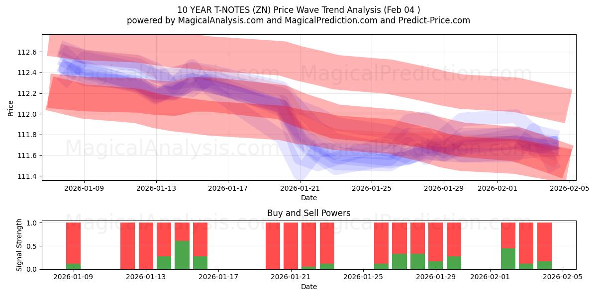  10 ÅRS T-ANMÄRKNINGAR (ZN) Support and Resistance area (03 Feb) 