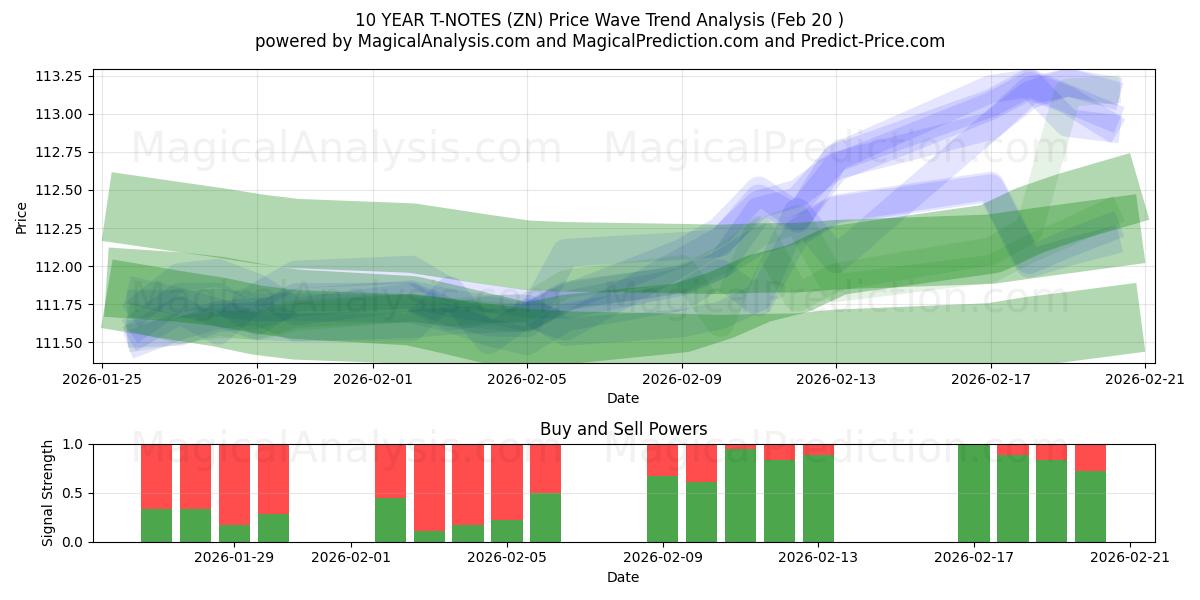  NOTAS T DE 10 ANOS (ZN) Support and Resistance area (19 Feb) 