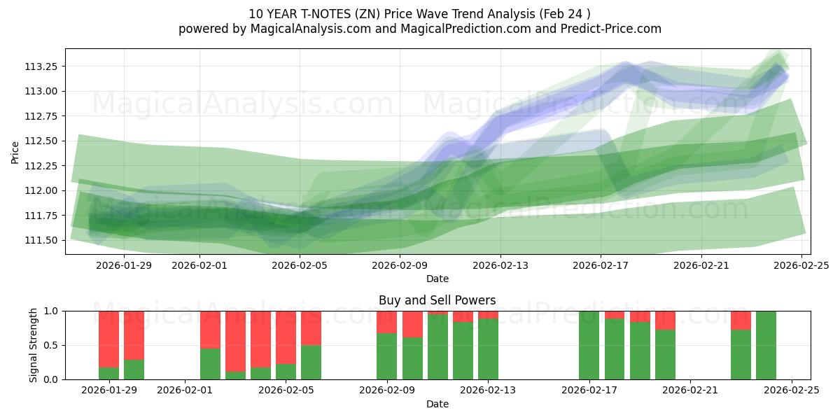  10 ÅRS T-ANMÄRKNINGAR (ZN) Support and Resistance area (23 Feb) 