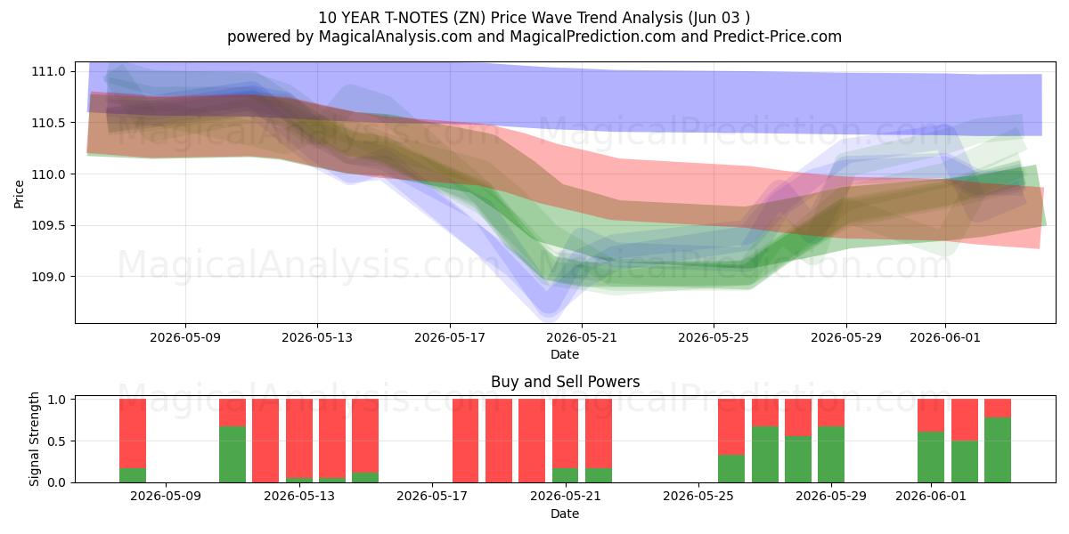  NOTES T 10 ANS (ZN) Support and Resistance area (02 Jun) 