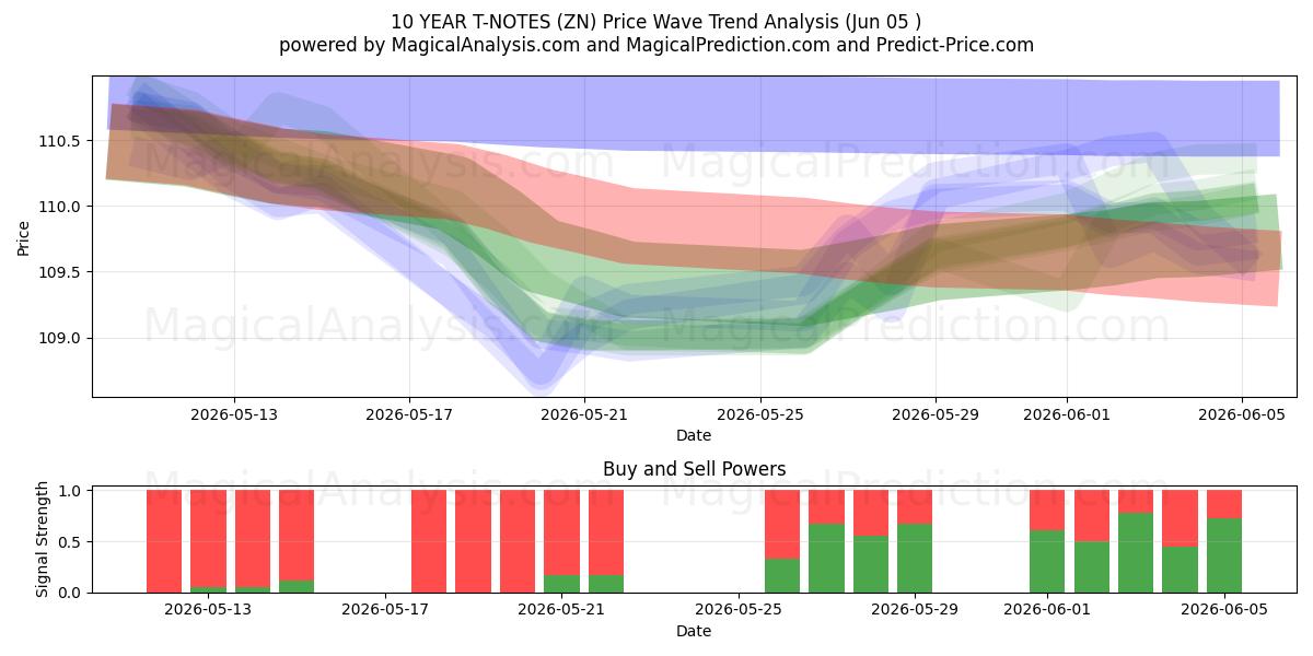  10 VUODEN T-NOTES (ZN) Support and Resistance area (04 Jun) 