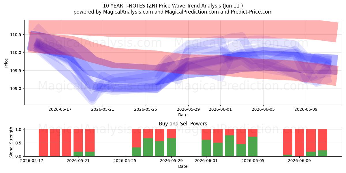  10 YEAR T-NOTES (ZN) Support and Resistance area (08 Jun) 
