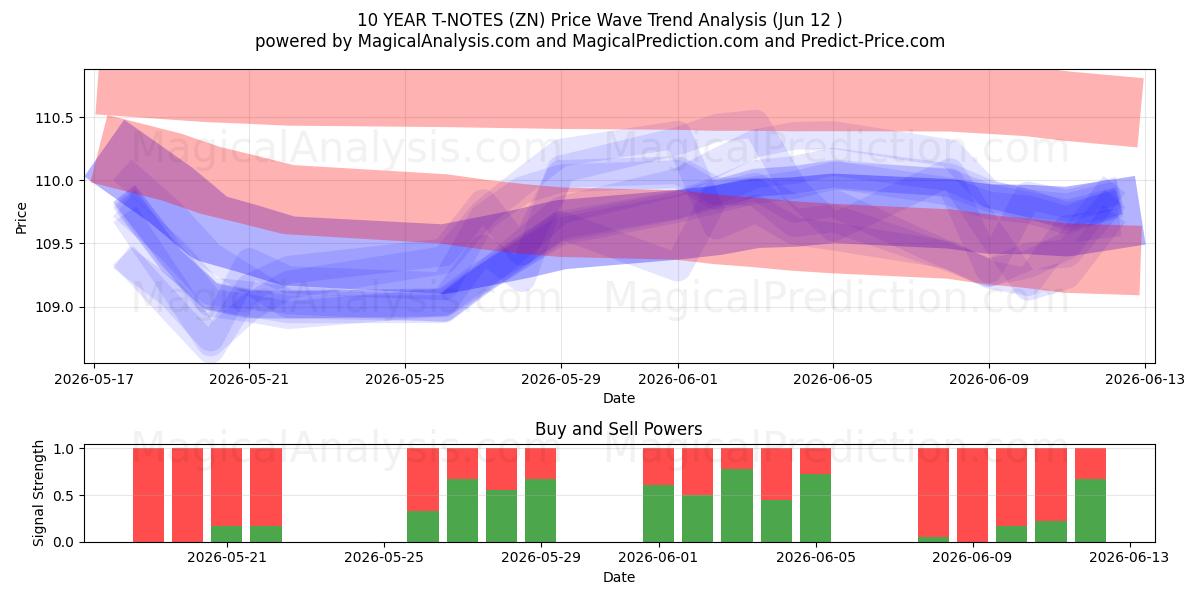  NOTE A 10 ANNI (ZN) Support and Resistance area (11 Jun) 